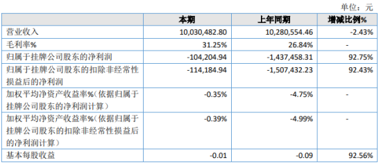 忠程配资 威尔凯2020年亏损减少 软启动器收入增加