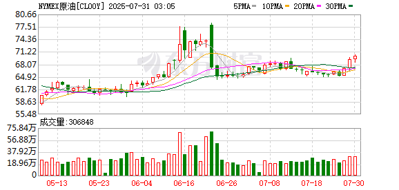 金牛所 WTI原油期货收跌0.09% 报65.25美元/桶