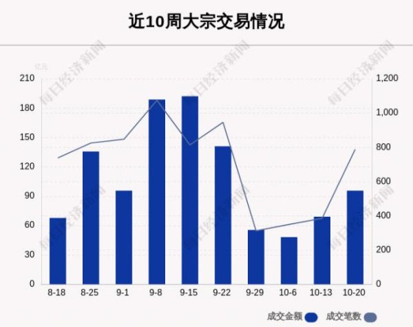 三叶草策略 揭秘本周大宗交易：788笔大宗交易成交95.6亿元，机构席位扫货这8只个股（附名单）